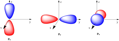 Three cartoons of dumbell shapes each pointing along a different Cartesian axis, either the x-axis, the
y-axis, or the z-axis. The dumbell shape is a little like two teardop shapes joined to each other at the pointy end.